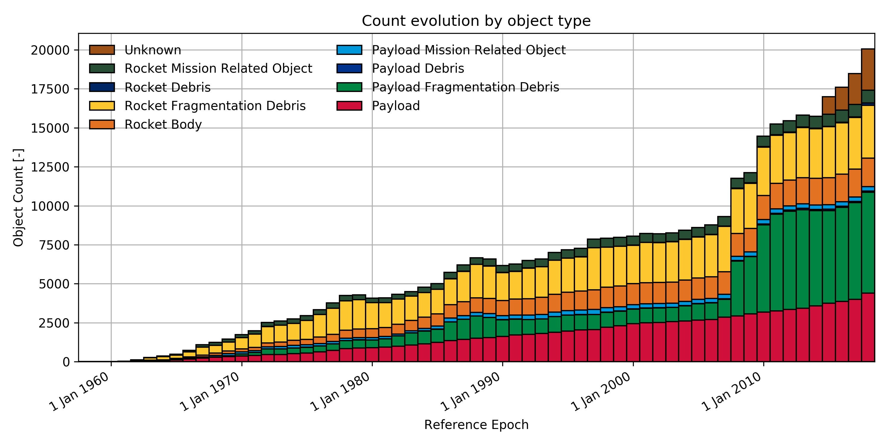 ESA - The history of space debris creation